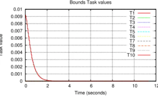 Fig. 7: Evolution of the task function F b for avoiding joints limits.  0 5 10 15 20  0  2  4  6  8  10  12