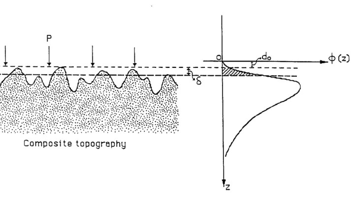 Figure 1: Composite topography and distribution function ¢(z) of the composite asper- asper-ity height z