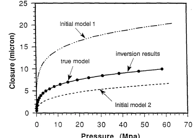 Figure 2: Inversion results of synthetic data