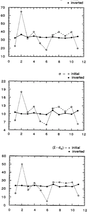 Figure 4: Estimated model parameters from ten different initial models for the synthetic data