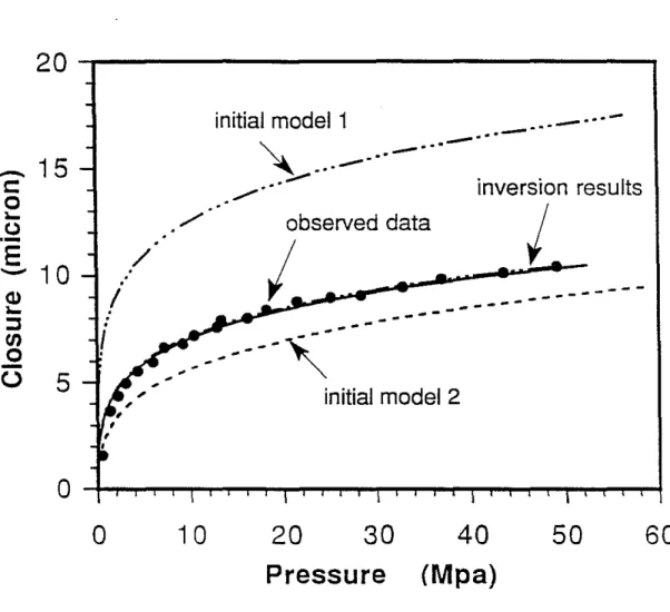 Figure 5: Inversion results of a rough surface data measured by Brown and Scholz (1986)