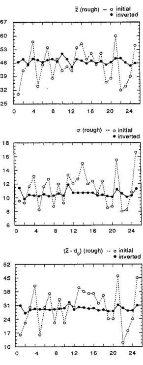 Figure 6: Inverted model parameters from 25 different initial models for the rough surface data (Brown and Schab, 1986)