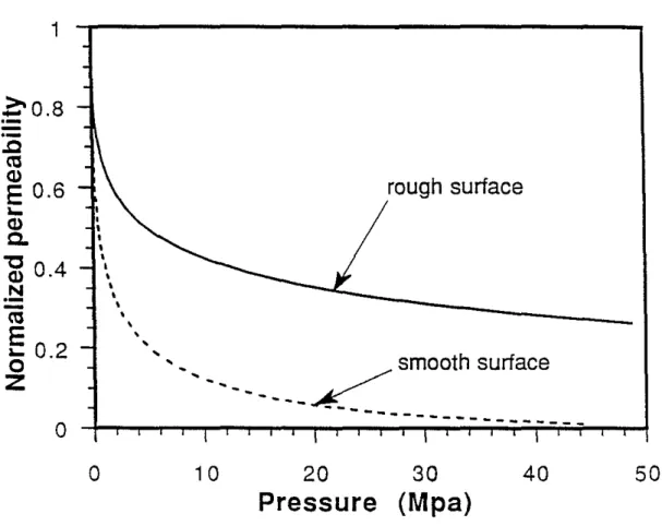Figure 9: Predicted change of normalized permeability with pressure: the solid curve is calculated from the rough surface data (Brown and Scholz, 1986), and the dashed curve is calculated from the smooth surface data measured by Yoshioka and Scholz