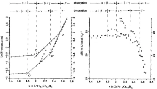 FIG.  3. Detail  of p-x  and  IAHl  plots  for  x  &gt;  1.4 in  Zr(Fe0.75Cr0,25)2Hx,  showing  the  inferred  phase  regions