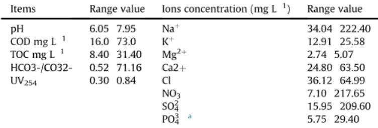 Table 1 in supplementary information section lists the solubility product of different species of calcium phosphate, where the phosphate is in the form of H 2 PO 4  and HPO 4 2 .