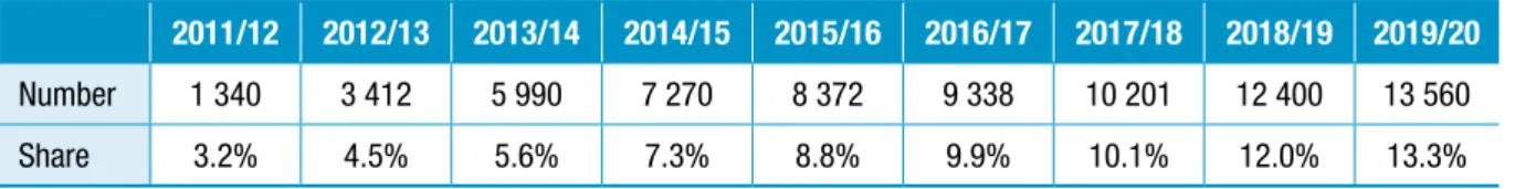Table 3.2.   Number of apprentices and share of apprentices in relation to students on vocational  programmes at upper secondary level between 2011/12 - 2019/20
