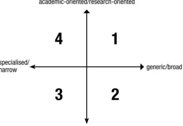 Figure 4.3.   Typology of universities/study  programmes  Source:  Euler, 2014. vocational-oriented/practice-oriented academic-oriented/research-orientedspecialised/narrow generic/broad