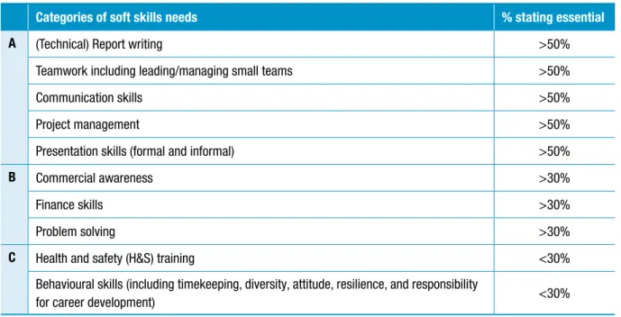 Table 5.1.  Initial employer feedback on skills needs