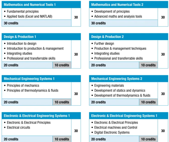Table 5.3. shows the four main areas; to sup- sup-port those full-time workers on the programme  they are only studying two areas at any one time