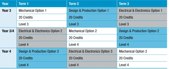 Table 5.4.  Curriculum and Delivery, Year 3 and 4