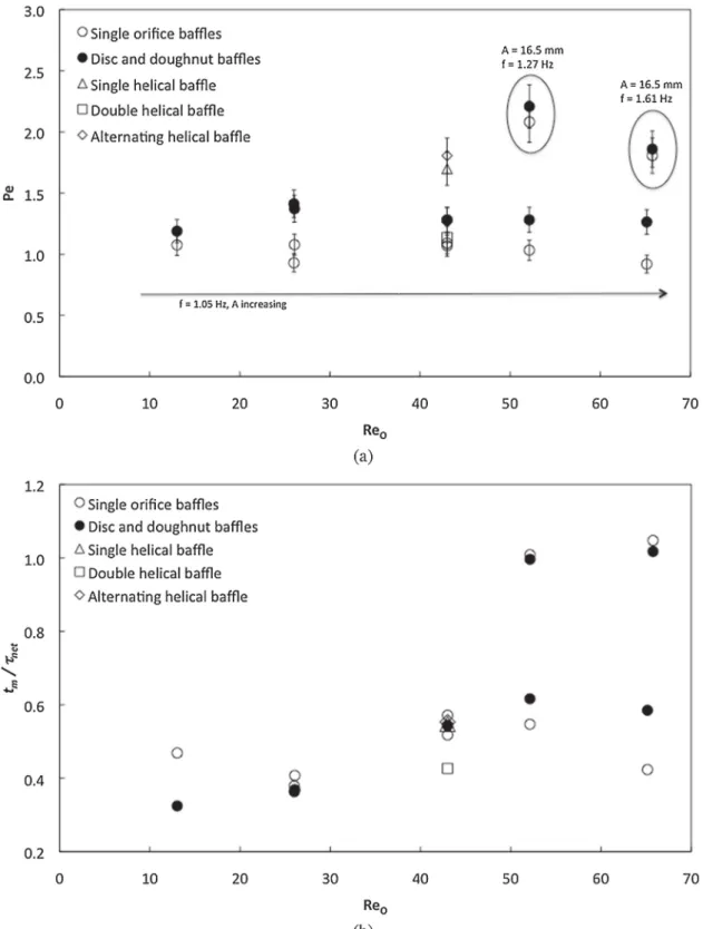 Fig. 8. Effect of Reynolds number on the (a) Péclet number and (b) normalised mean residence time for the different bafﬂe geometries.