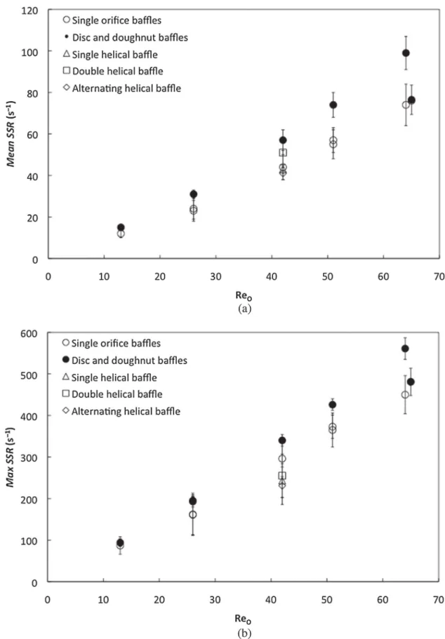 Fig. 12. The effect of bafﬂe geometry on the (a) mean and (b) maximum strain rates experienced in the reactor as a function of the oscillating conditions.