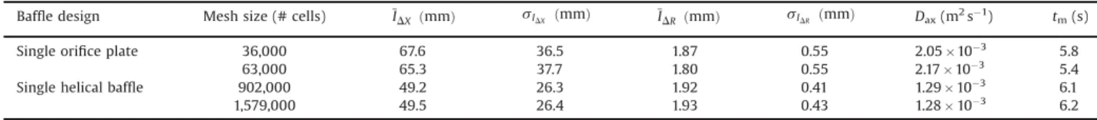 Table 2 shows the in ﬂ uence of the number of particles released at X 0 on the statistics concerning the ﬂ uid stretching, the axial