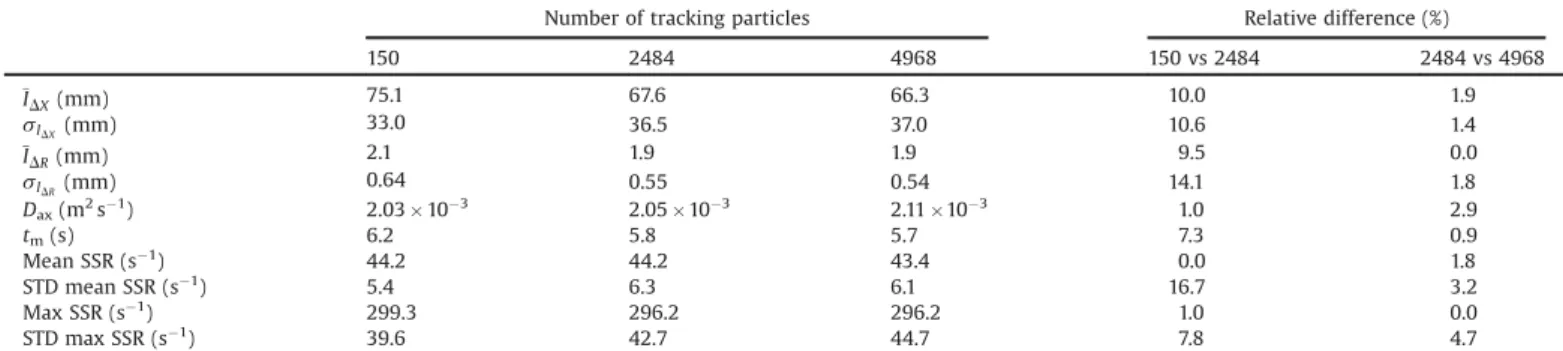 Fig. 5 shows the average stretching normalised by the tube diameter, I D X ' and I D R ' , of each ﬂ uid element over 50 s as a function of the initial normalised radial position in the OBR with single ori ﬁ ce baf ﬂ es