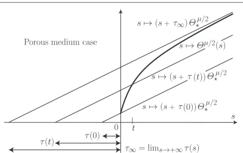 Fig. 2 In the porous medium case, the curve s 7→ Θ µ/2 (s) is still increasing but concave, so that t 7→ τ(t) is monotone increasing, unless the solution is itself a Barenblatt solution up to a time shift.