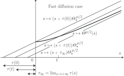 Fig. 1 In the fast diffusion case, the (bold) curve s 7→ G(s) = Θ µ/2 (s) is convex, increasing, and its asymptote is s 7→ (s + τ ∞ ) Θ µ/2 ? 