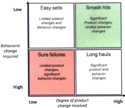 Figure  6 - Behavior Change  vs.  Product Change  Involved(J.  Gourville, 2006) It is important to note that this framework does not consider or speak to other functions and factors of the business that can  affect the  success of the  product.