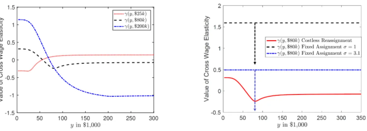 Figure 1: Left panel: Cross wage elasticities y 7→ γ (y, y ∗ ) in the model with endogenous costless reassignment of skills to tasks with y ∗ equal to $25,000 (dotted curve), $80,000 (dashed curve),