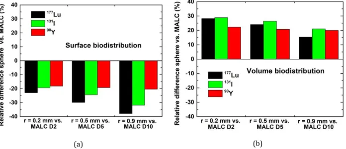 Figure 5. Relative differences (%) between absorbed dose per decay calculated in spheres of various radii with 316 