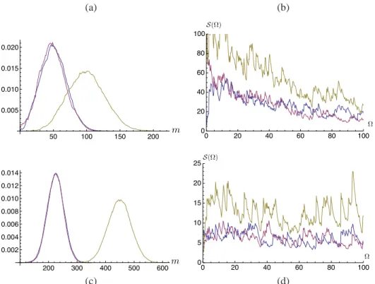 Fig. 8. Left column, (a) &amp; (c): Probability of finding m photons in the mode#1 (blue), mode#2 (red) or in whatever of the two modes (brown)