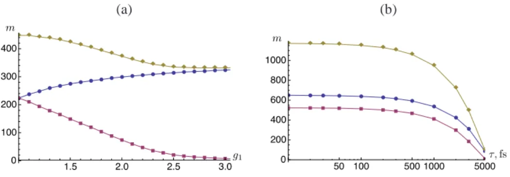 Fig. 9. (a) Influence of mode gains g 1 &amp; g 2 . Increase of g 1 while g 2 decreases keeping g 1 g 2 = 1