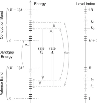 Fig. 1. Energy diagram model of bulk or QW lasers (see text for details).
