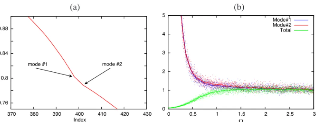 Fig. 4. Monte Carlo outputs for standard conditions plus α 1 = 0.584 and m = 350. (a) Occu- Occu-pancy in the conduction band; arrows indicates the position of the two lasing modes and the corresponding spectral hole in the carrier population