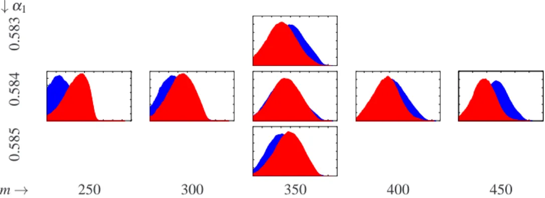 Fig. 5. Histograms of photon probabilities in each mode (Red: mode#1, Blue: mode#2) vs α 1 the cavity losses of mode#1 (vertical dimension), and vs the average total photon number in the cavity (horizontal dimension)