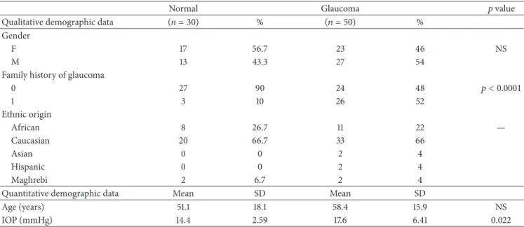 Table 1: Qualitative and quantitative demographic data. IOP: intraocular pressure; F: female, M: male.