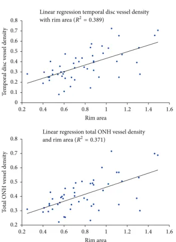 Figure 2: Linear regression analysis for temporal disc vessel density, total ONH vessel density, and rim area.