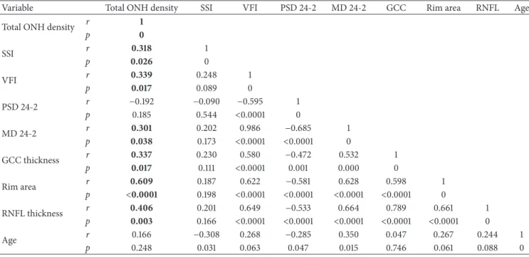 Table 4: Pearson correlation coefficient matrix for visual field, structural variables, and ONH total vessel density in subjects with glaucoma.