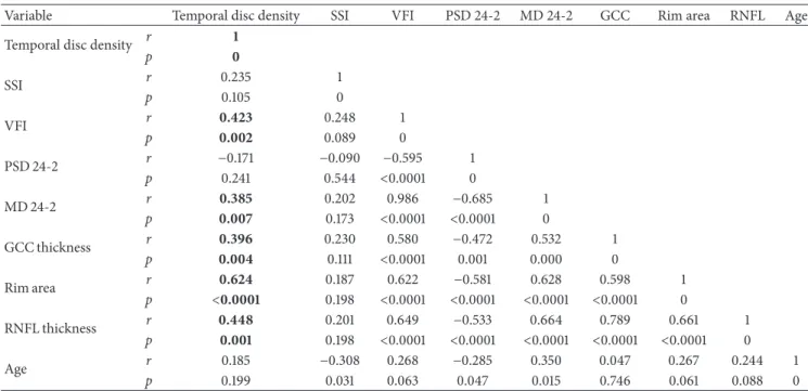 Table 7: Multivariate model for temporal disc vessel density 