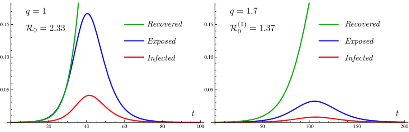 Figure 1. The peak of the outbreak in the SEIR model. The time t is counted in days. The vertical axis represents the fraction of the population