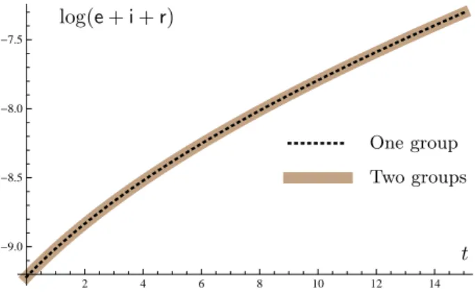 Figure 3. Plot of t 7→ e(t) + i(t) + r(t) for a solution of (25)-(28) with q = 1.7 (black dotted line) versus a plot of t 7→ e(t) + i(t) + r(t) for a solution of (36) in logarithmic scale with p = 0.02, q 1 = 2.35, and q 2 = 0.117 (brown)