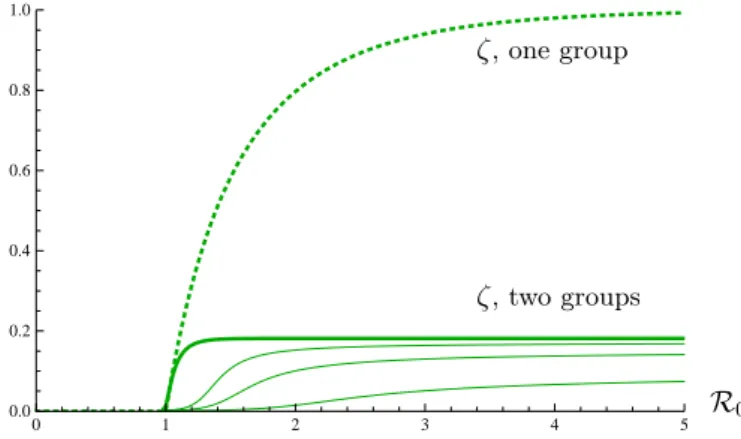 Figure 5. The epidemic size in a population with one group (dotted curve, same as in Fig