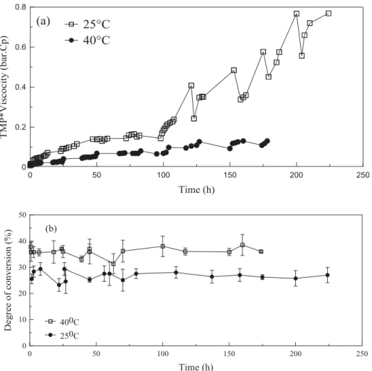 Fig. 7. Operational stability of BMR SP operated at 0.3 g/L, 5 L/m 2 h and 3 g/m 2 (2 l m) Enz SP , constant magnetic field, operated continuously for two weeks: a) TMP trend at