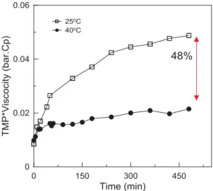 Fig. 5-a shows that at 3 g/L feed concentration, the TMP rises linearly. On the contrary, at low concentration (0.01 to 0.3 g/L), the TMP arrives at a quasi-steady state