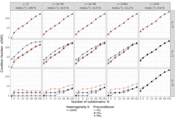 Fig. 5. Up to a certain level, the sparsification does not break the robustness of the method: using a big enough coarse space (n v = 5), it is possible to discard 88.8% of the entries in the factorization of the preconditioner without losing convergence.