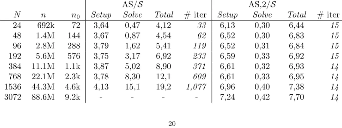 Table 1 compares the behavior of our extension of MaPHyS relying on the proposed coarse grid