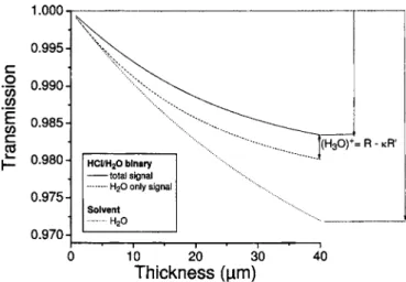 FIG. 3. Normalization of binary 共H 3 O兲 + / H 2 O mixtures. Relative probe transmissions are shown vs propagation depth in the sample for binary  mix-ture and pure solvent