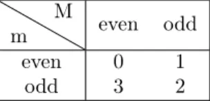 Fig. 6 Table of grundy values for the graph a b with different values for a and b.