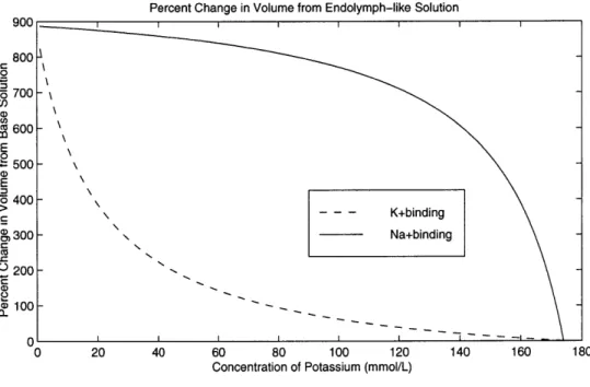 Figure  2-1:  Volume  relations  for  the  potassium  and  sodium  binding  mechanisms