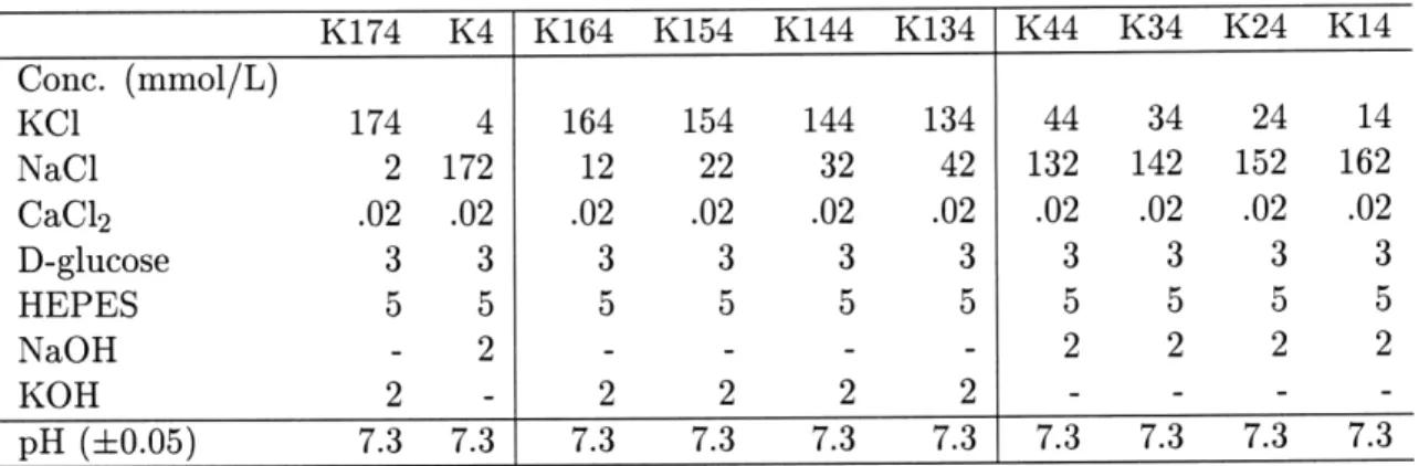Table  3.1:  Compositions  of  stock  solutions K174  K4  K164  K154  K144  K134  K44  K34  K24  K14 Conc