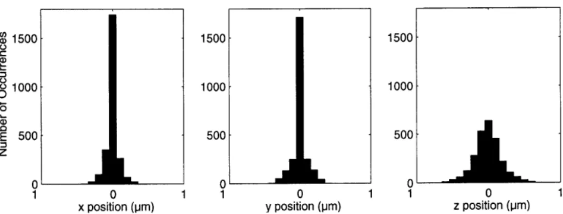 Figure  3-3:  Repeatability  of  measurements  of  bead  position.  The  position  of  beads  at- at-tached  to  the  floor  of  a  glass  slide  were  measured  every  minute