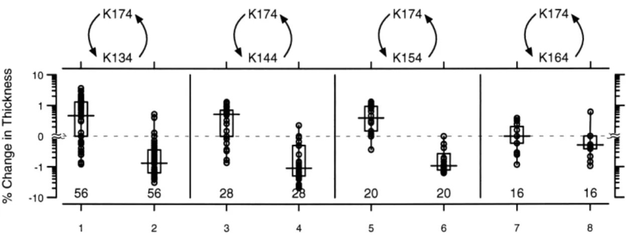 Figure  4-2:  Percent  change  in  TM  thickness  during  transitions  of  the  high  potassium  so- so-lutions