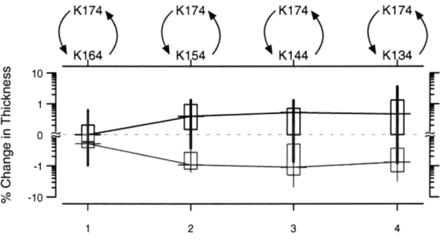 Figure  4-3:  Percent  changes  in  thickness  for  both  the  forward  and  reverse  transitions  in high  potassium  solutions