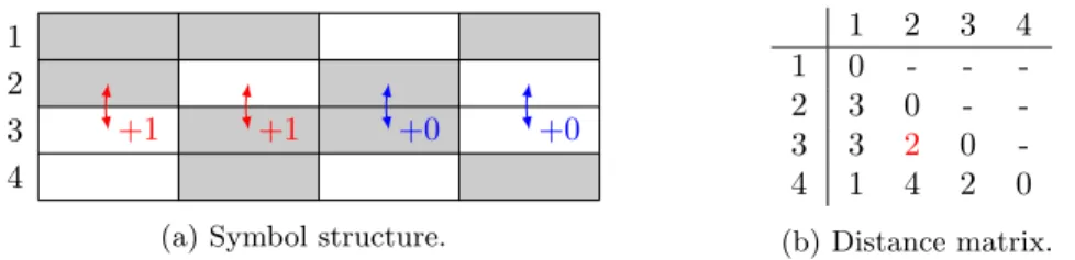 Fig. 3.1. Example of a symbolic structure and its associated distance matrix. Computation of the distance between rows 2 and 3.