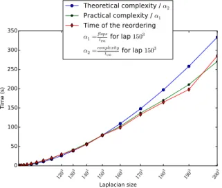Fig. 3.3. Comparison of the time of reordering against theoretical and practical complexities on 3D Laplacians