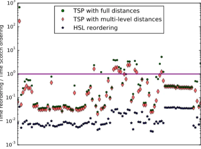 Fig. 4.2. Time of the sequential reordering step with respect to the initial Scotch ordering on the University of Florida set of matrices