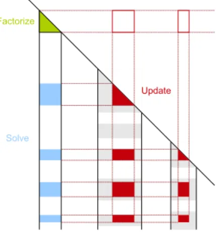 Fig. 2.2. Steps to factorize the matrix: symmetric positive definite case. (Color available online.)